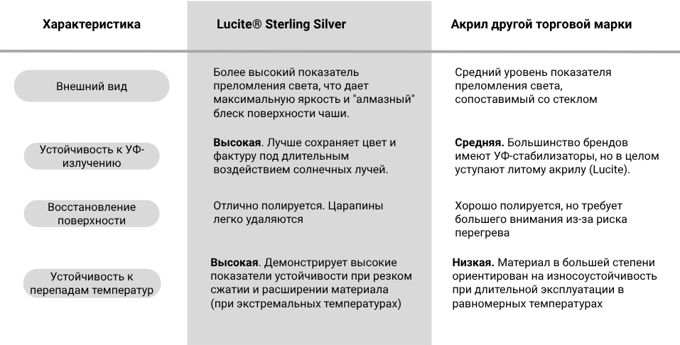 Сравнение акрила Lucite® Sterling Silver с другим популярным акрилом Сравнение акрила Lucite® Sterling Silver с другим популярным акрилом